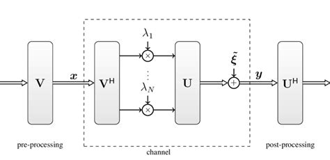 vector chanel|parallel decomposition of mimo channel.